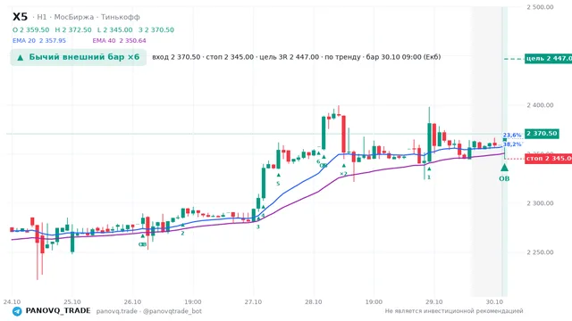 График X5, таймфрейм 1 час: бычий внешний бар ×6 30.10.2026 09:00, вход 2370.5, стоп 2345. EMA 20/40, события PANOVQ_TRADE