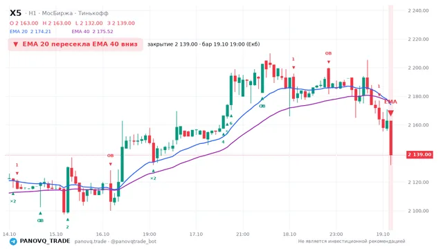 График X5, таймфрейм 1 час: ema 20 ↓ ema 40 19.10.2026 19:00, закрытие 2139. EMA 20/40, события PANOVQ_TRADE