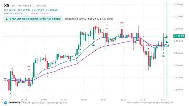График X5, таймфрейм 1 час: ema 20 ↑ ema 40 20.10.2026 12:00, закрытие 2188. EMA 20/40, события PANOVQ_TRADE