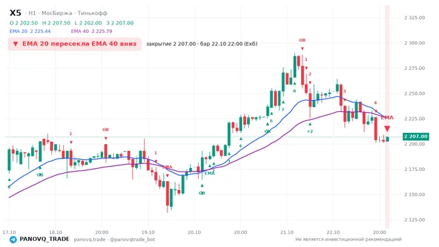 График X5, таймфрейм 1 час: ema 20 ↓ ema 40 22.10.2026 22:00, закрытие 2207. EMA 20/40, события PANOVQ_TRADE