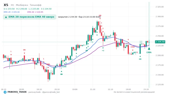 График X5, таймфрейм 1 час: ema 20 ↑ ema 40 23.10.2026 15:00, закрытие 2234.5. EMA 20/40, события PANOVQ_TRADE