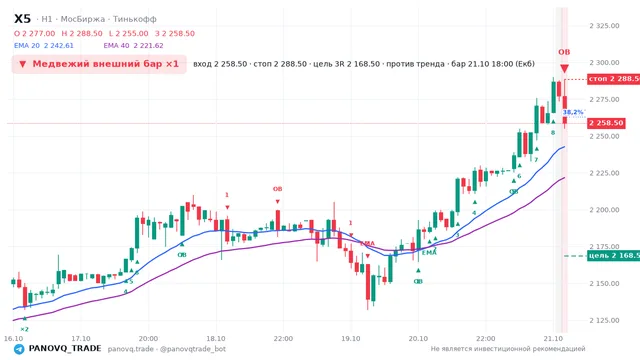 График X5, таймфрейм 1 час: медвежий внешний бар ×1 21.10.2026 18:00, вход 2258.5, стоп 2288.5. EMA 20/40, события PANOVQ_TRADE
