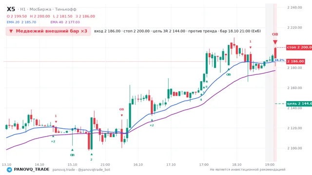 График X5, таймфрейм 1 час: медвежий внешний бар ×3 18.10.2026 21:00, вход 2186, стоп 2200. EMA 20/40, события PANOVQ_TRADE