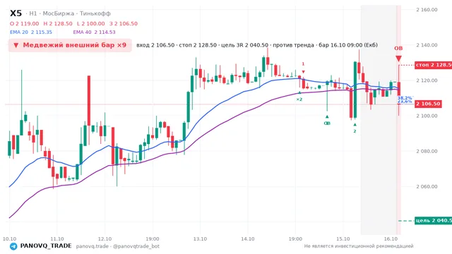 График X5, таймфрейм 1 час: медвежий внешний бар ×9 16.10.2026 09:00, вход 2106.5, стоп 2128.5. EMA 20/40, события PANOVQ_TRADE