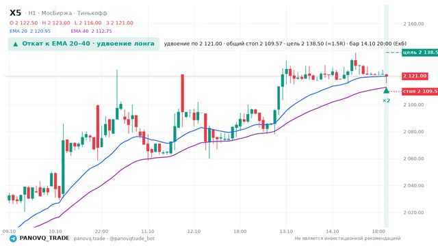 График X5, таймфрейм 1 час: откат к ema вверх 14.10.2026 20:00, вход 2121, стоп 2109.57. EMA 20/40, события PANOVQ_TRADE
