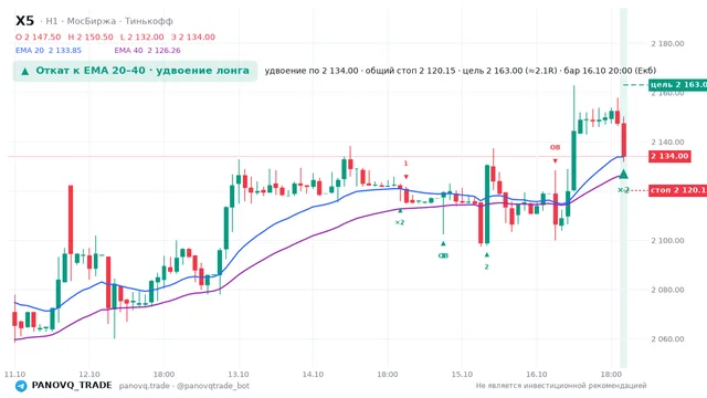 График X5, таймфрейм 1 час: откат к ema вверх 16.10.2026 20:00, вход 2134, стоп 2120.15. EMA 20/40, события PANOVQ_TRADE