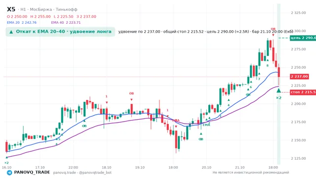 График X5, таймфрейм 1 час: откат к ema вверх 21.10.2026 20:00, вход 2237, стоп 2215.52. EMA 20/40, события PANOVQ_TRADE