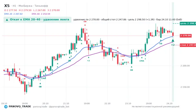График X5, таймфрейм 1 час: откат к ema вверх 24.10.2026 11:00, вход 2270, стоп 2247.86. EMA 20/40, события PANOVQ_TRADE