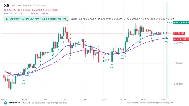График X5, таймфрейм 1 час: откат к ema вверх 24.10.2026 20:00, вход 2272.5, стоп 2258.39. EMA 20/40, события PANOVQ_TRADE