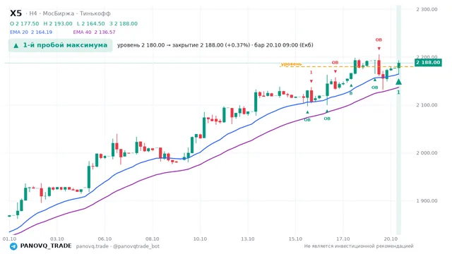 График X5, таймфрейм 4 часа: 1-й пробой максимума 20.10.2026 09:00, уровень 2180 → закрытие 2188. EMA 20/40, события PANOVQ_TRADE