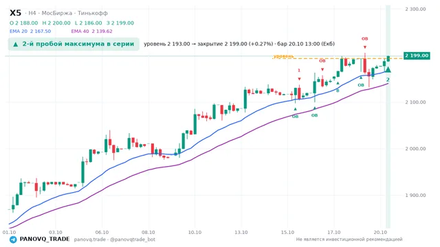 График X5, таймфрейм 4 часа: 2-й пробой максимума в серии 20.10.2026 13:00, уровень 2193 → закрытие 2199. EMA 20/40, события PANOVQ_TRADE