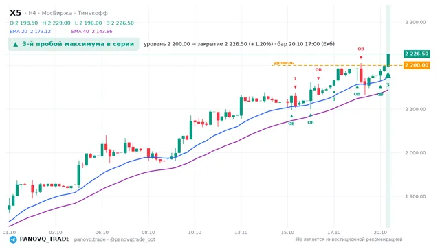 График X5, таймфрейм 4 часа: 3-й пробой максимума в серии 20.10.2026 17:00, уровень 2200 → закрытие 2226.5. EMA 20/40, события PANOVQ_TRADE