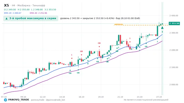 График X5, таймфрейм 4 часа: 3-й пробой максимума в серии 28.10.2026 01:00, уровень 2343.5 → закрытие 2353.5. EMA 20/40, события PANOVQ_TRADE