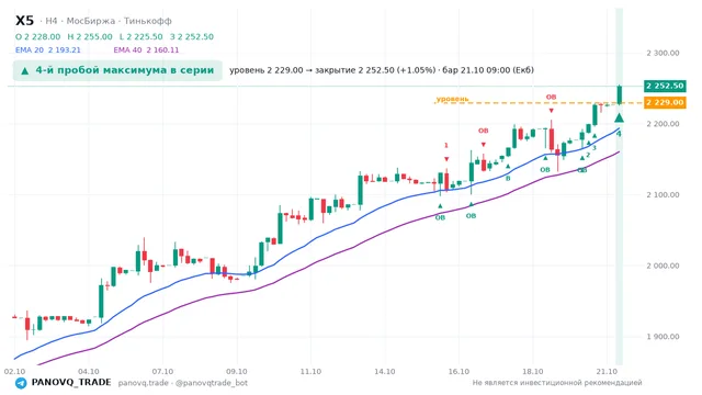 График X5, таймфрейм 4 часа: 4-й пробой максимума в серии 21.10.2026 09:00, уровень 2229 → закрытие 2252.5. EMA 20/40, события PANOVQ_TRADE