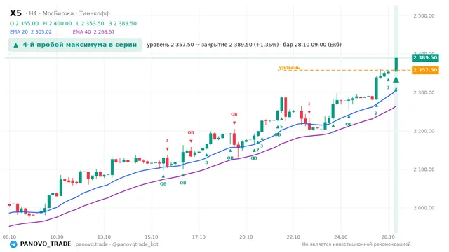 График X5, таймфрейм 4 часа: 4-й пробой максимума в серии 28.10.2026 09:00, уровень 2357.5 → закрытие 2389.5. EMA 20/40, события PANOVQ_TRADE