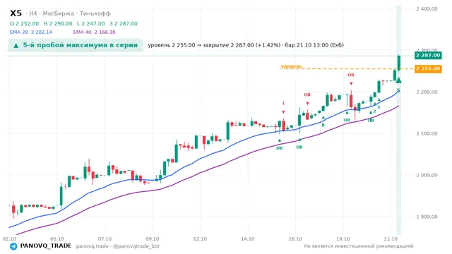 График X5, таймфрейм 4 часа: 5-й пробой максимума в серии 21.10.2026 13:00, уровень 2255 → закрытие 2287. EMA 20/40, события PANOVQ_TRADE