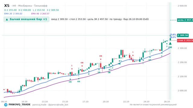 График X5, таймфрейм 4 часа: бычий внешний бар ×1 28.10.2026 09:00, вход 2389.5, стоп 2353.5. EMA 20/40, события PANOVQ_TRADE