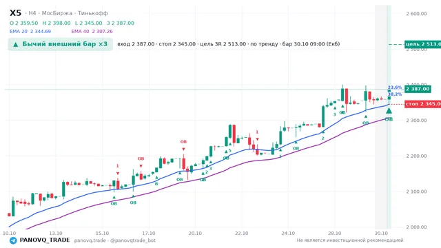 График X5, таймфрейм 4 часа: бычий внешний бар ×3 30.10.2026 09:00, вход 2387, стоп 2345. EMA 20/40, события PANOVQ_TRADE