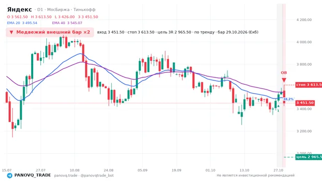 График Яндекс (YDEX), таймфрейм 1 день: медвежий внешний бар ×2 29.10.2026, вход 3451.5, стоп 3613.5. EMA 20/40, события PANOVQ_TRADE