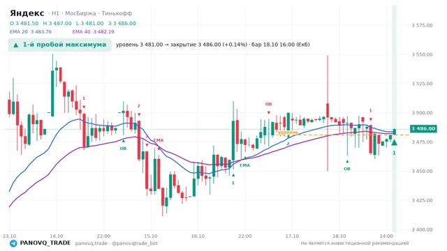 График Яндекс (YDEX), таймфрейм 1 час: 1-й пробой максимума 18.10.2026 16:00, уровень 3481 → закрытие 3486. EMA 20/40, события PANOVQ_TRADE