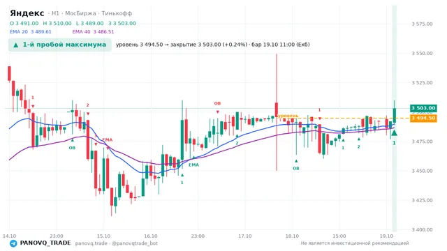 График Яндекс (YDEX), таймфрейм 1 час: 1-й пробой максимума 19.10.2026 11:00, уровень 3494.5 → закрытие 3503. EMA 20/40, события PANOVQ_TRADE