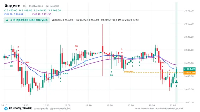 График Яндекс (YDEX), таймфрейм 1 час: 1-й пробой максимума 19.10.2026 23:00, уровень 3456.5 → закрытие 3463.5. EMA 20/40, события PANOVQ_TRADE