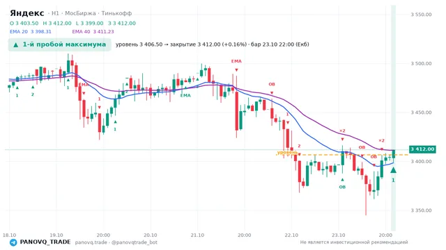 График Яндекс (YDEX), таймфрейм 1 час: 1-й пробой максимума 23.10.2026 22:00, уровень 3406.5 → закрытие 3412. EMA 20/40, события PANOVQ_TRADE