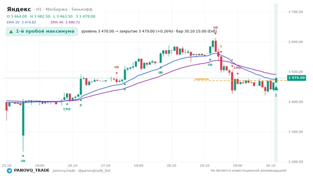 График Яндекс (YDEX), таймфрейм 1 час: 1-й пробой максимума 30.10.2026 15:00, уровень 3470 → закрытие 3479. EMA 20/40, события PANOVQ_TRADE