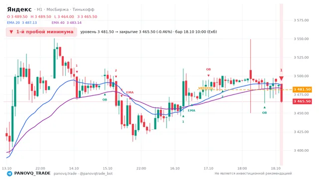 График Яндекс (YDEX), таймфрейм 1 час: 1-й пробой минимума 18.10.2026 10:00, уровень 3481.5 → закрытие 3465.5. EMA 20/40, события PANOVQ_TRADE