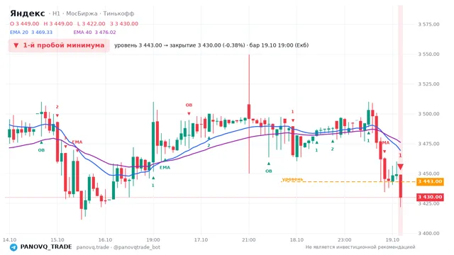 График Яндекс (YDEX), таймфрейм 1 час: 1-й пробой минимума 19.10.2026 19:00, уровень 3443 → закрытие 3430. EMA 20/40, события PANOVQ_TRADE