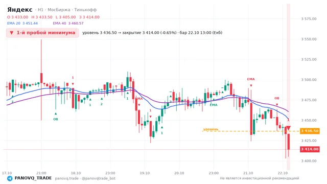 График Яндекс (YDEX), таймфрейм 1 час: 1-й пробой минимума 22.10.2026 13:00, уровень 3436.5 → закрытие 3414. EMA 20/40, события PANOVQ_TRADE