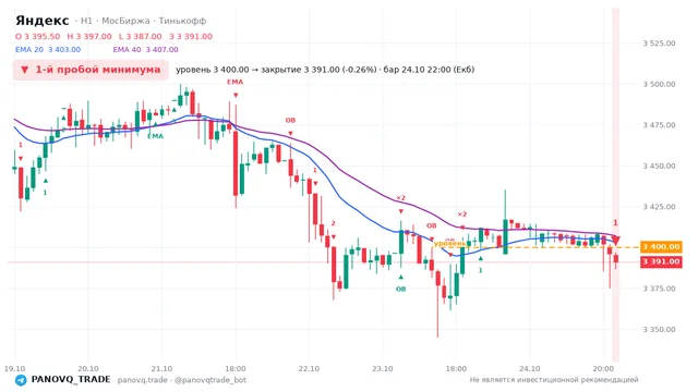 График Яндекс (YDEX), таймфрейм 1 час: 1-й пробой минимума 24.10.2026 22:00, уровень 3400 → закрытие 3391. EMA 20/40, события PANOVQ_TRADE