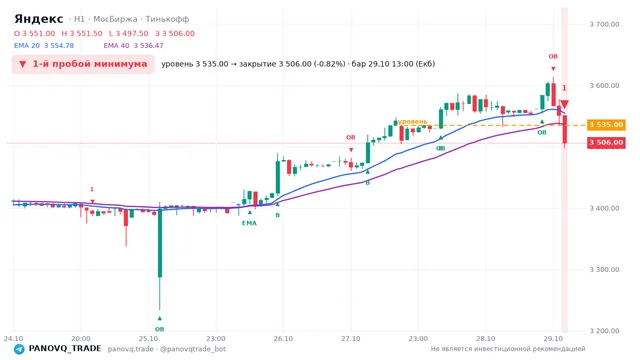 График Яндекс (YDEX), таймфрейм 1 час: 1-й пробой минимума 29.10.2026 13:00, уровень 3535 → закрытие 3506. EMA 20/40, события PANOVQ_TRADE
