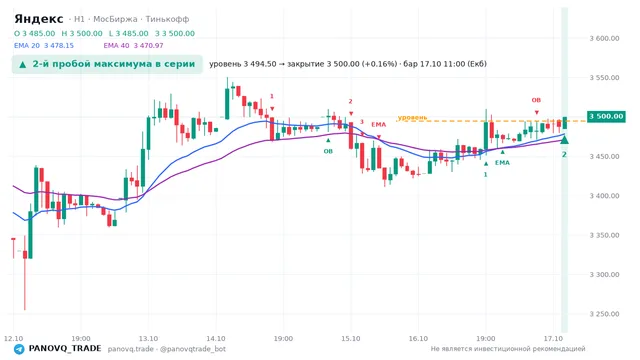 График Яндекс (YDEX), таймфрейм 1 час: 2-й пробой максимума в серии 17.10.2026 11:00, уровень 3494.5 → закрытие 3500. EMA 20/40, события PANOVQ_TRADE