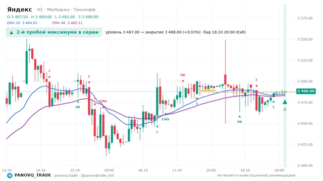 График Яндекс (YDEX), таймфрейм 1 час: 2-й пробой максимума в серии 18.10.2026 20:00, уровень 3487 → закрытие 3488. EMA 20/40, события PANOVQ_TRADE