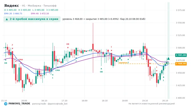 График Яндекс (YDEX), таймфрейм 1 час: 2-й пробой максимума в серии 20.10.2026 08:00, уровень 3468 → закрытие 3485. EMA 20/40, события PANOVQ_TRADE
