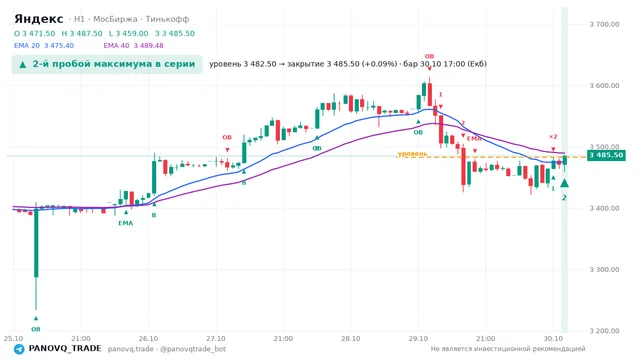 График Яндекс (YDEX), таймфрейм 1 час: 2-й пробой максимума в серии 30.10.2026 17:00, уровень 3482.5 → закрытие 3485.5. EMA 20/40, события PANOVQ_TRADE