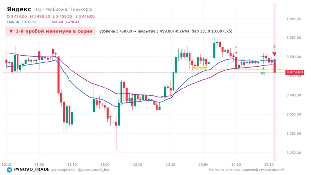 График Яндекс (YDEX), таймфрейм 1 час: 2-й пробой минимума в серии 15.10.2026 13:00, уровень 3468 → закрытие 3459. EMA 20/40, события PANOVQ_TRADE