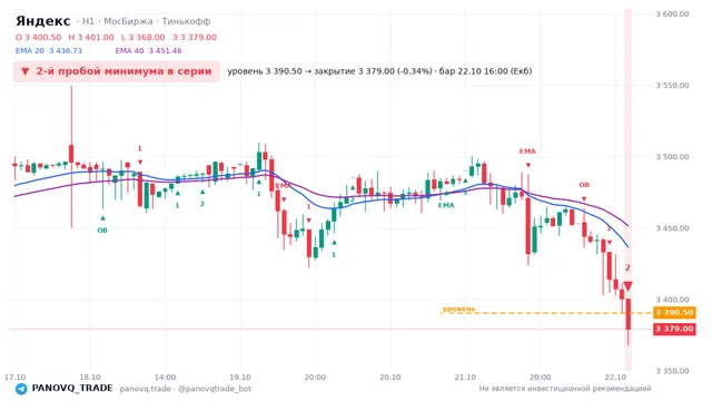 График Яндекс (YDEX), таймфрейм 1 час: 2-й пробой минимума в серии 22.10.2026 16:00, уровень 3390.5 → закрытие 3379. EMA 20/40, события PANOVQ_TRADE