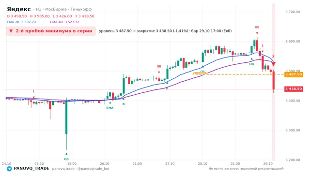 График Яндекс (YDEX), таймфрейм 1 час: 2-й пробой минимума в серии 29.10.2026 17:00, уровень 3487.5 → закрытие 3438.5. EMA 20/40, события PANOVQ_TRADE