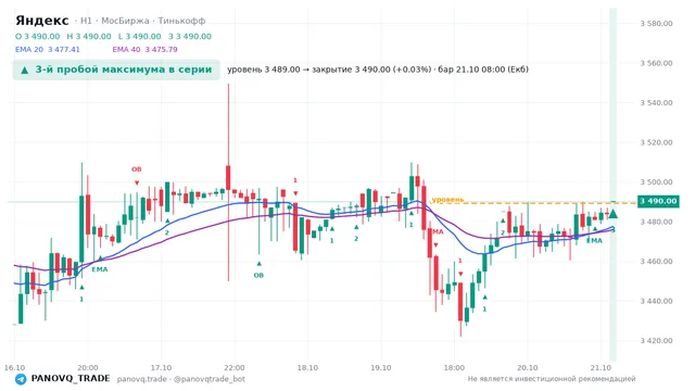 График Яндекс (YDEX), таймфрейм 1 час: 3-й пробой максимума в серии 21.10.2026 08:00, уровень 3489 → закрытие 3490. EMA 20/40, события PANOVQ_TRADE