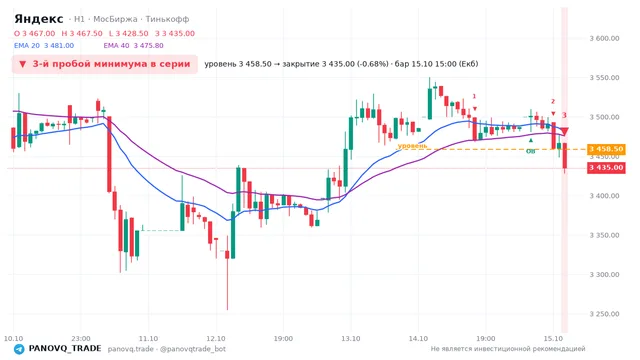 График Яндекс (YDEX), таймфрейм 1 час: 3-й пробой минимума в серии 15.10.2026 15:00, уровень 3458.5 → закрытие 3435. EMA 20/40, события PANOVQ_TRADE
