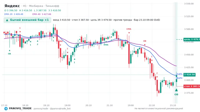 График Яндекс (YDEX), таймфрейм 1 час: бычий внешний бар ×1 23.10.2026 09:00, вход 3410.5, стоп 3387.5. EMA 20/40, события PANOVQ_TRADE