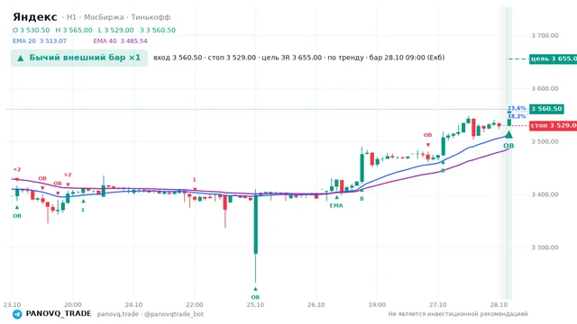 График Яндекс (YDEX), таймфрейм 1 час: бычий внешний бар ×1 28.10.2026 09:00, вход 3560.5, стоп 3529. EMA 20/40, события PANOVQ_TRADE