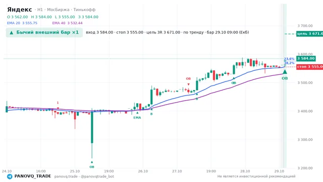 График Яндекс (YDEX), таймфрейм 1 час: бычий внешний бар ×1 29.10.2026 09:00, вход 3584, стоп 3555. EMA 20/40, события PANOVQ_TRADE