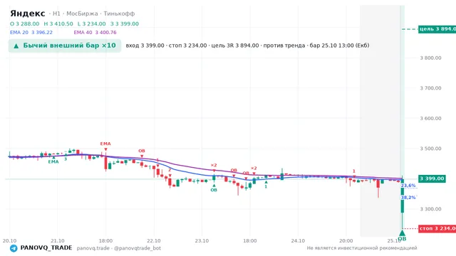 График Яндекс (YDEX), таймфрейм 1 час: бычий внешний бар ×10 25.10.2026 13:00, вход 3399, стоп 3234. EMA 20/40, события PANOVQ_TRADE