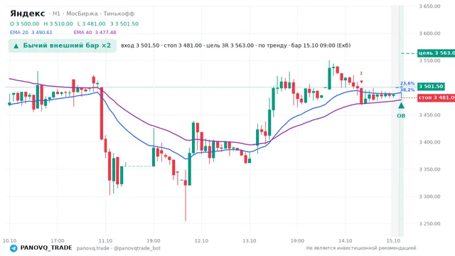 График Яндекс (YDEX), таймфрейм 1 час: бычий внешний бар ×2 15.10.2026 09:00, вход 3501.5, стоп 3481. EMA 20/40, события PANOVQ_TRADE