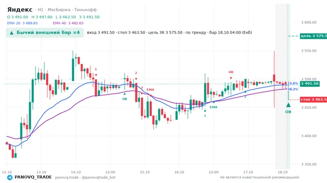 График Яндекс (YDEX), таймфрейм 1 час: бычий внешний бар ×4 18.10.2026 04:00, вход 3491.5, стоп 3463.5. EMA 20/40, события PANOVQ_TRADE
