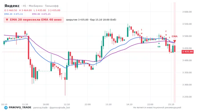 График Яндекс (YDEX), таймфрейм 1 час: ema 20 ↓ ema 40 15.10.2026 18:00, закрытие 3435. EMA 20/40, события PANOVQ_TRADE