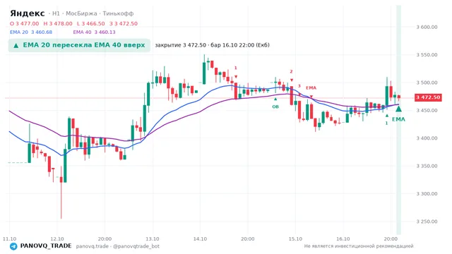 График Яндекс (YDEX), таймфрейм 1 час: ema 20 ↑ ema 40 16.10.2026 22:00, закрытие 3472.5. EMA 20/40, события PANOVQ_TRADE